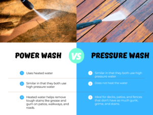 Split image comparing power washing, which uses heated water for tough stains, and pressure washing, which uses unheated water for cleaning decks, patios, and fences.